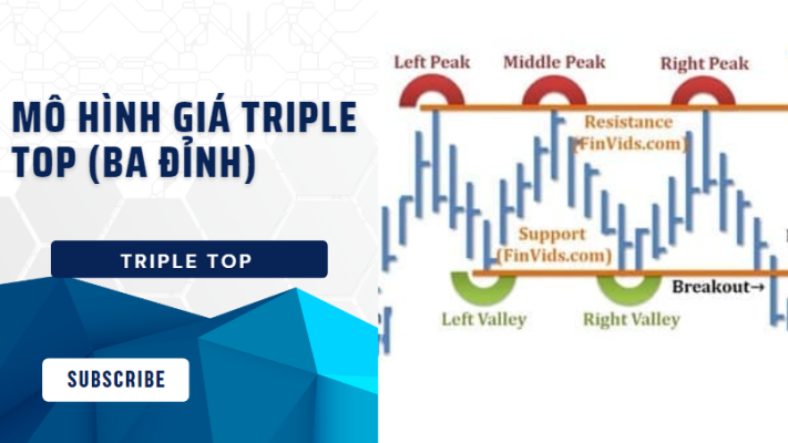 Mô hình giá Triple Top (Ba đỉnh)