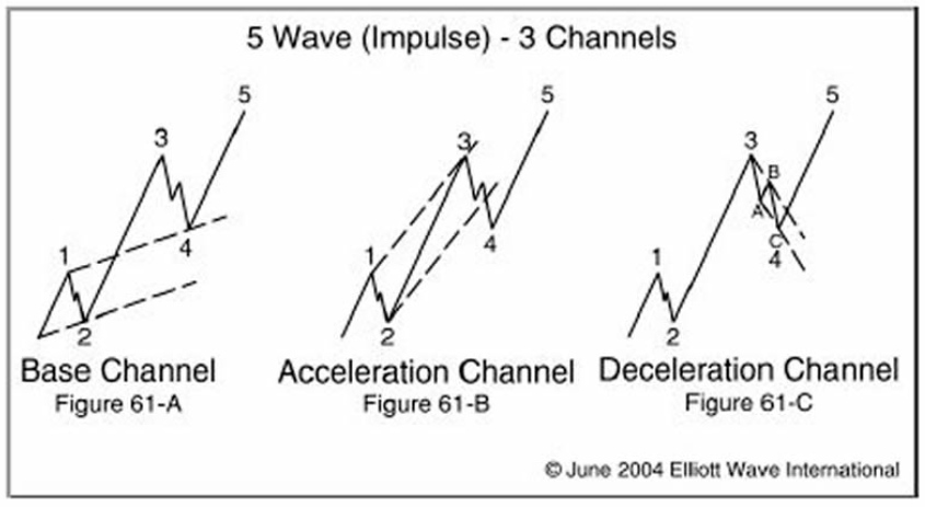 Phương pháp xác định sóng Elliott bằng kênh giá.